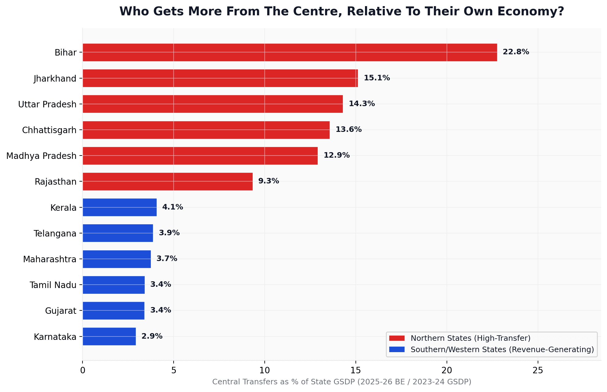 Central transfers as percent of state GSDP, Bihar at 22.8% leading, Karnataka at 2.9% trailing