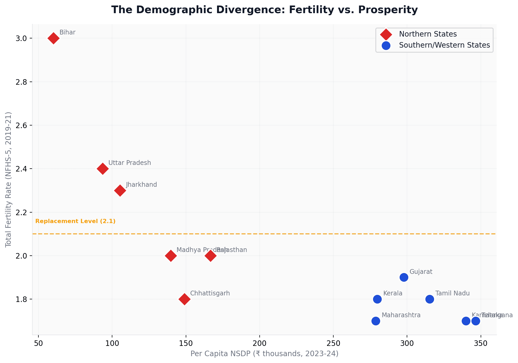 Scatter plot: TFR vs per-capita income, with Northern states clustered upper-left and Southern/Western states lower-right