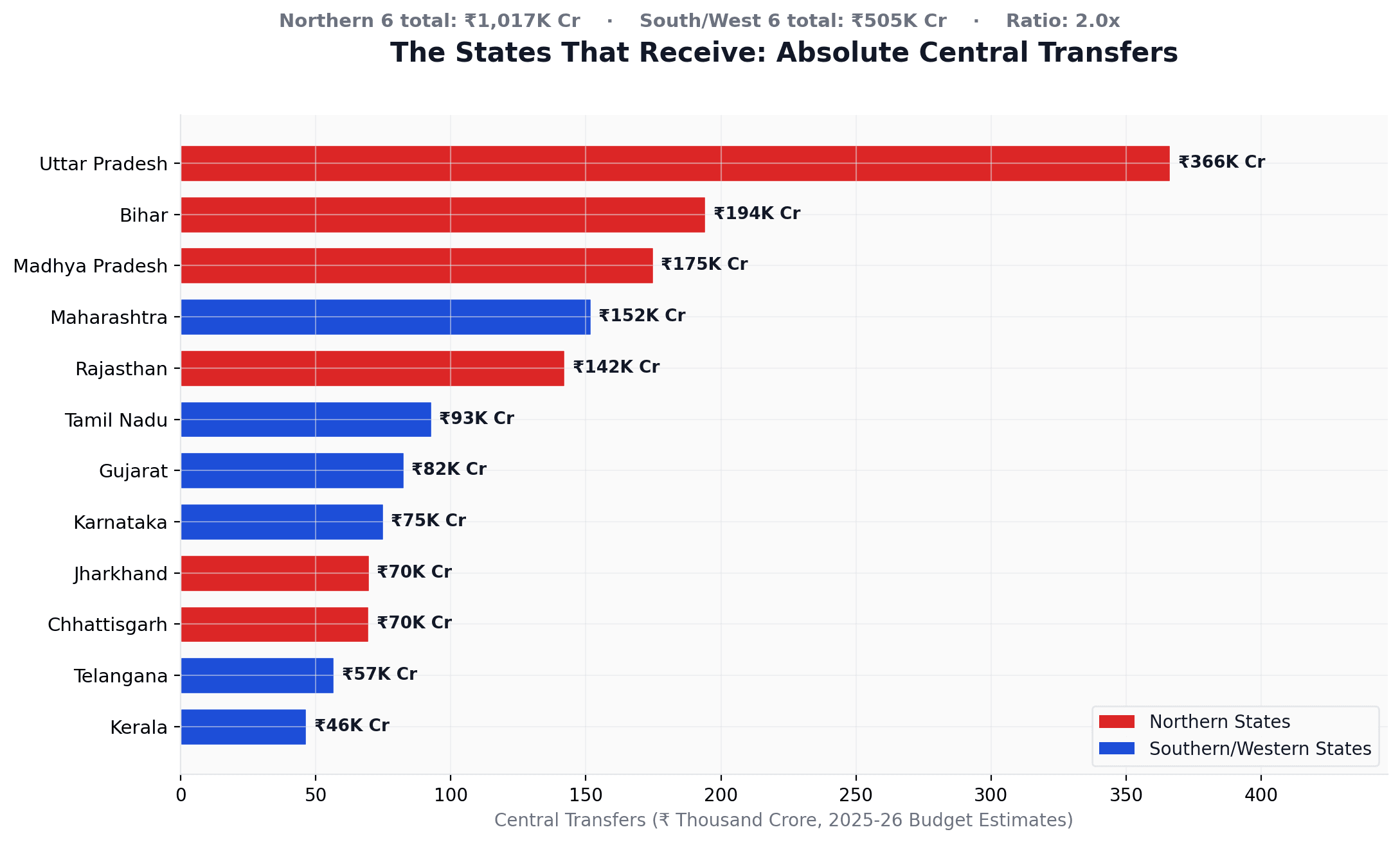 Bar chart of absolute central transfers — UP at ₹366K crore leading the field