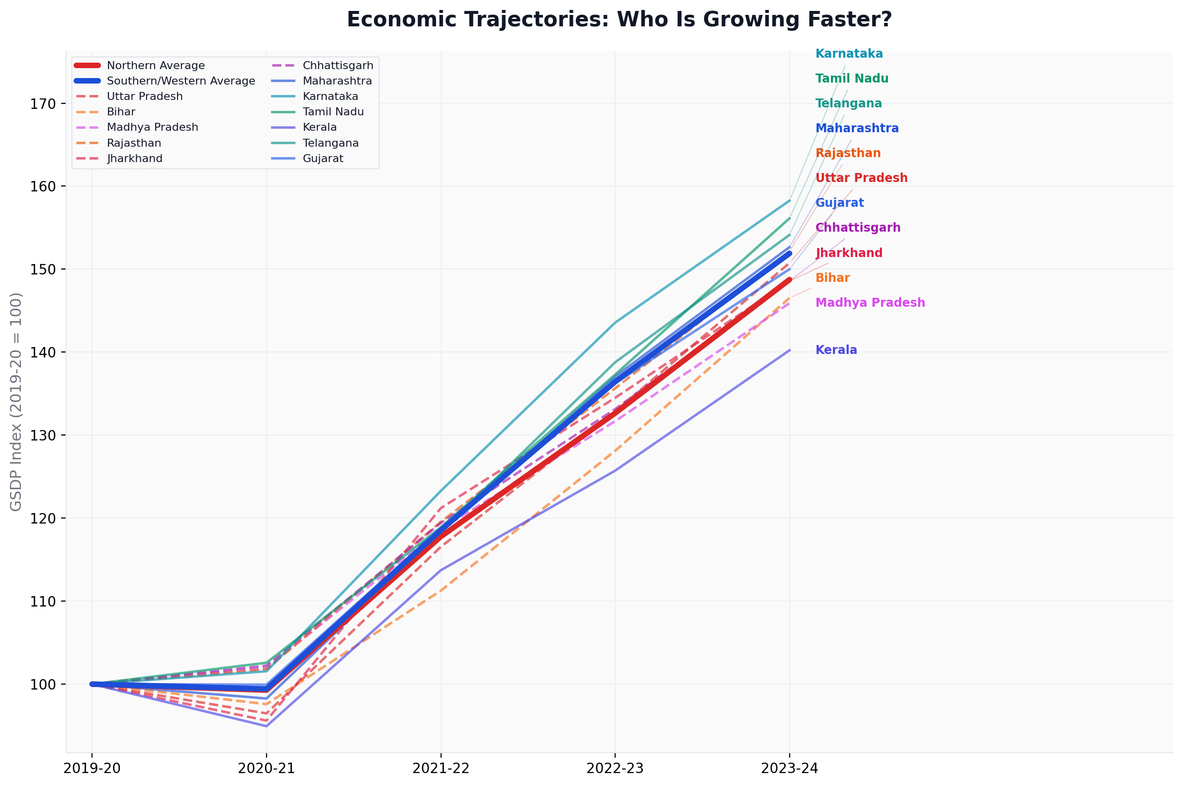 Line chart showing GSDP growth trajectories with Southern/Western average pulling ahead of Northern average